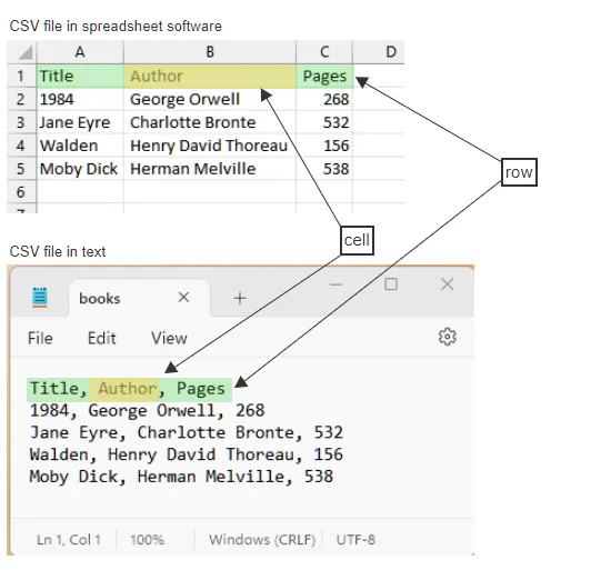A CSV file displayed in both spreadsheet software, showing data in rows and cells, and a text editor, illustrating its raw comma-separated value format.