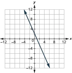 The graph shows the x y-coordinate plane. The x and y-axis each run from -7 to 7. A line passes through three labeled points, “ordered pair -1, 2”, “ordered pair 0, -1”, and ordered pair 1, -4”. The line is labeled 3 x + y = -1.