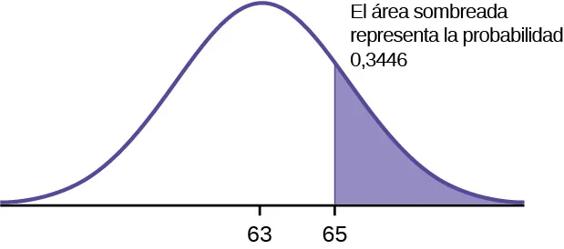 Este diagrama muestra una curva en forma de campana con 63 situado en el centro del eje X y 65 situado a poca distancia a la derecha de 63. El área bajo la curva de campana a la derecha de 65 está sombreada. La etiqueta indica: el área sombreada representa la probabilidad en mayúsculas P(X > 65) = 0,3446