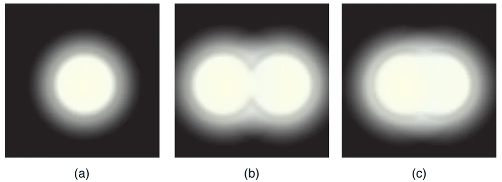 Part a of the figure shows a single circular spot of bright light; the light is dimmer around the edges. Part b of the figure shows two circles of light barely overlapping, forming a figure eight; the dimmer light surrounds the outer edges of the figure eight, but is slightly brighter where the two circles intersect. Part c of the figure shows two circles of light almost completely overlapping; again the dimmer light surrounds the edges but is slightly brighter where the two circles intersect.