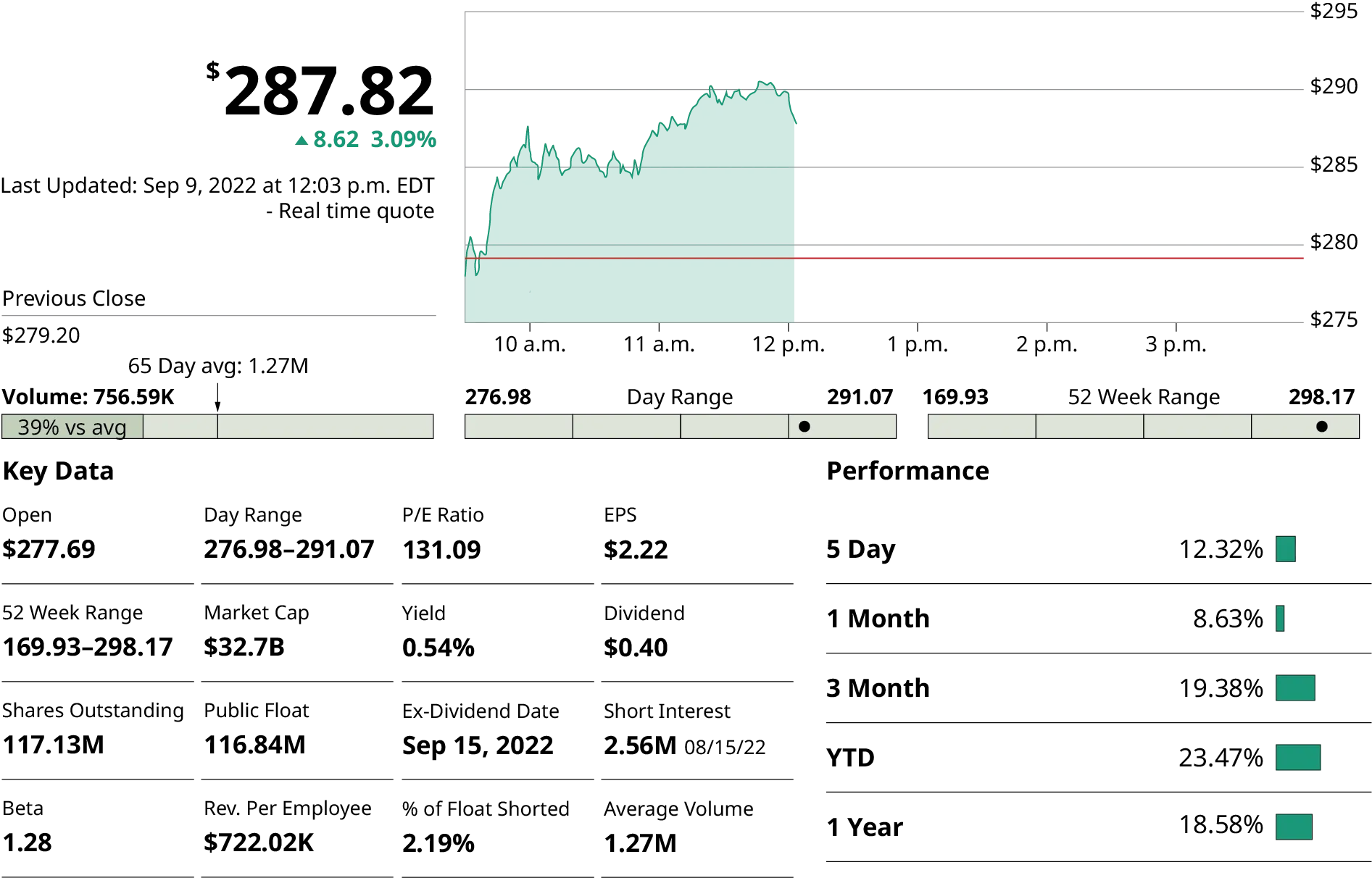 A census graph. The key data factors. The x-axis ranges from 10 am to 3 pm in increments of 1 and the y-axis ranges from $275 to $290 in increments of 5. An increasing and decreasing curve is graphed till 12 pm. The factors are: Open: $277.69, 52 week range: 169.93 – 298.17, Shares outstanding: 117.13 M, beta: 1.28, P/E ratio: 131.09, yield: 0.54 percent, Ex-dividend date: September 15, 2022, percentage of float shorted: 2.19 percent, Day range:276.98 – 291.07, Market cap: $32.7 B, Rev. per employee: $722.02 K, E P S: $ 2.22, Short interest: 2.56 M, Average volume: 1.27 M. The performance for 5 days, 1 month, 3 months, Y T D, and 1 year are 12.52, 8.63, 19.38, 23.47, and 10.50 percent.