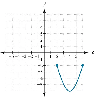 Graph of a function from [2, 6].