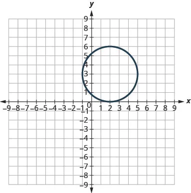 This graph shows circle with center (2, 3) and radius 3 units.