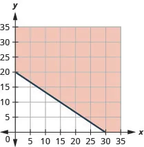 This figure has the graph of a straight line on the x y-coordinate plane. The x and y axes run from 0 to 35. A line is drawn through the points (0, 20), (15, 10), and (30, 0). The line divides the x y-coordinate plane into two halves. The line and the top right half are shaded red to indicate that this is where the solutions of the inequality are.