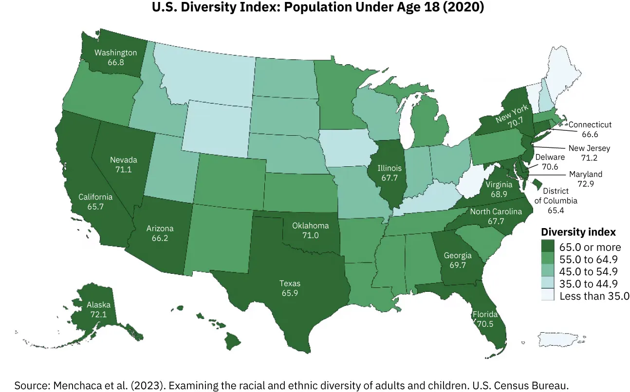 U.S. Diversity Index: Population Under Age 18 (2020) map. Labeled: dark green: 65.0 or more; green: 55.0–64.9; light green: 45.0–54.9; blue: 35.0–44.9; white: less than 35.0.