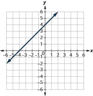 The graph shows the x y-coordinate plane. The x- and y-axes each run from negative 7 to 7. A line passing through the points (negative 4, 0) and (0, 4) is plotted.