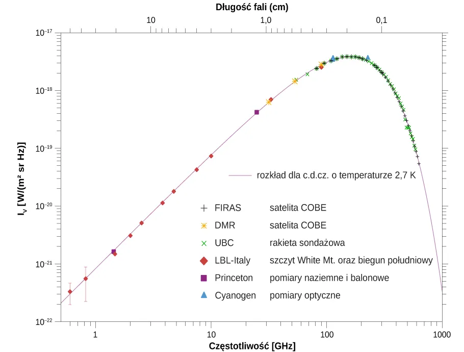 Rysunek przedstawia wykres zależności I z indeksem dolnym v w jednostkach W przez m do kwadratu przez sr przez Hz od Częstotliwości w GHz i Długości fali w cm. Krzywa rośnie stopniowo, osiąga maksimum i stromo opada. Ciągła linia opisana jest Ciało doskonale czarne 2,73 K. Różnymi symbolami zaznaczono punkty na krzywej – wszystkie leżą niemal idealnie na ciągłej linii. Od początku krzywej mamy czerwone romby oznaczone LBL-Italy White Mt. i biegu południowy. Dwa punkty fioletowym kwadratem – jeden pomiędzy rombami, a jeden powyżej – oznaczają Princeton z ziemi i loty balonowe. Następnie trzy punkty żółtą gwiazdką DMR satelita COBE. Kolejne dwa punkty w okolicach wierzchołka niebieskimi trójkątami Cyanogen optycznie. Od maksimum w dół razem gęste punkty dwóch rodzajów: czarne krzyżyki oznaczone FIRAS satelita COBE oraz zielonymi iksami UBC rakieta sondażowa.