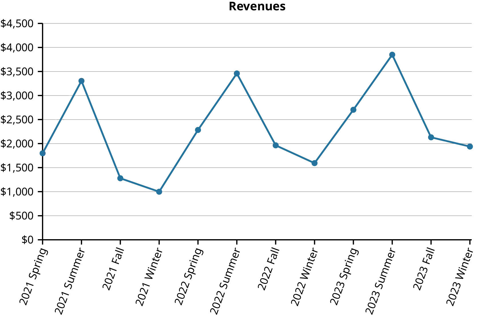 A line chart titled Revenues. The X axis has dates from Spring 2021 to Winter 2023. The Y axis ranges from $0 to $4,500. A jagged blue line shows ups and downs with peaks in the summers and lows in the winters. Revenues fluctuate between $1,000 and $4,000 per quarter. There is a general upward trend from 2021 to 2023, with the highest revenue in the summer of 2023.
