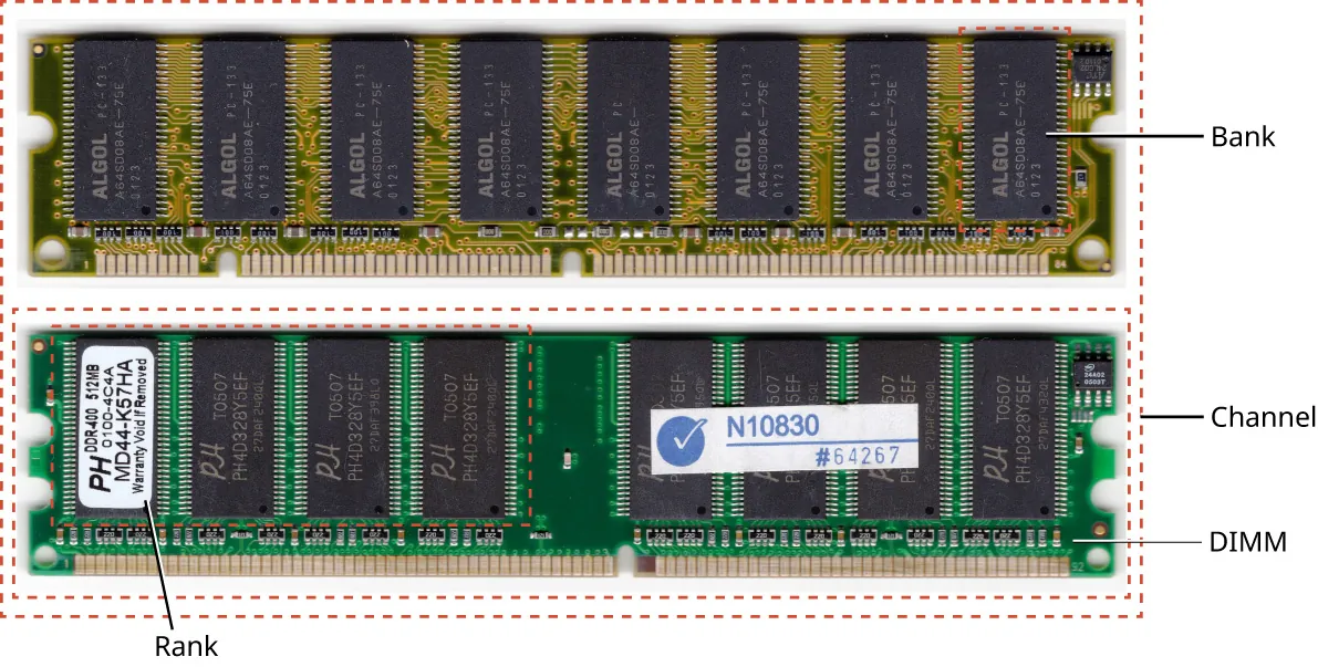 An image showing how DRAM memory banks are organized.