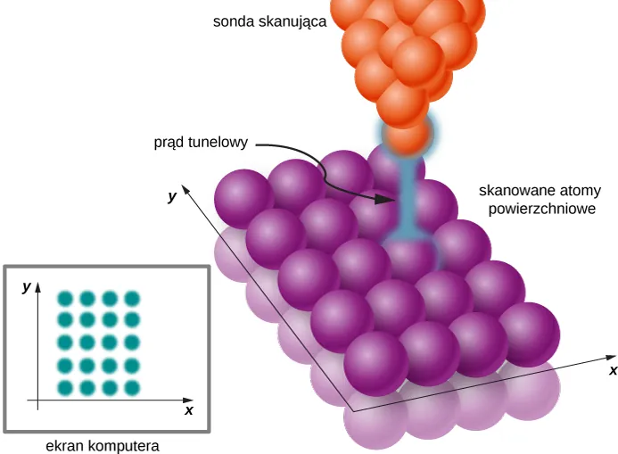 Ilustracja skanowania tunelowego przez mikroskop. Atomy na górze reprezentowane są jako sfery, pomarańczowe dla S T M i purpurowe dla sondy. Atomy na powierzchni skanowanych atomów przedstawione są jako grupa czterech atomów na pięć atomów. Wskazówka znajduje się nad jednym z atomów, a jeden z elektronów tuneluje między wskazówką a powierzchnią atomu. Wyobrażony monitor komputera pokazuje grupę 4 na 5 kropek.