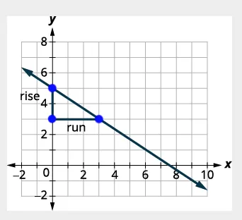 A graph with x and y axes showing a downward-sloping straight line passing through points (0, 6) and (8, 0) on a grid. The line has a negative slope.