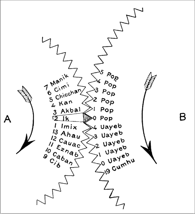 A black and white drawing is shown. At the left the letter “A” is written. Next a curved arrow points to the left with feathers on the end. In curved writing, the following words and numbers are written in curved rows to match the arrows arc: 7 Manik, 6 Cimi, 5 Chicchan, 4 Kan, 3 Akbal, 2 Ik (which is encased in a drawn rectangle), 1 Imix, 13 Ahau, 12 Cauac, 11 Eznab, 10 Caban, and 9 Cib. A zig-zag line follows from the top to the bottom in the same curved arc. Another Zig-zag line follows in the opposite curved arc, beginning further at the top of the paper and running down to the bottom. The zig-zags meet in the middle and cross over each other forming a triangle which is highlighted with vertical lines. This triangle connects to the rectangle box that is drawn around the words “2 Ik.” Curved rows of the following words follow in the same arc as the zig-zag: 5 Pop, 4 Pop, 3 Pop, 2 Pop, 1 Pop, 0 Pop, 4 Uayeb, 3 Uayeb, 2 Uayeb, 1 Uayeb, 0 Uayeb, 19 Cumhu. Next, an arrow with feathers at the end curves in the same direction as the arc and words and then the letter “B” is printed at the right.
