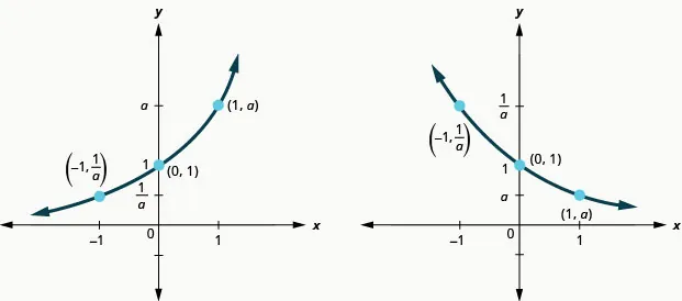 This figure has two parts. On the left, we have a curve that passes through (negative 1, 1 over a) through (0, 1) to (1, a). On the right, where a is noted to be less than 1, we have a curve that passes through (negative 1, 1 over a) through (0, 1) to (1, a).