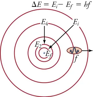 The figure shows Bohr’s atom model with circular electron orbits having distinct quantized energy levels. The figure also shows that energy is absorbed or emitted by an electron when it moves from one orbit (level) to another.