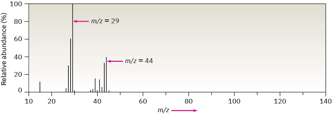 The mass spectrum of propane. The m / z ratios are 29 and 44 for two tall peaks noted with arrows. Other, less prevalent, peaks are also present.