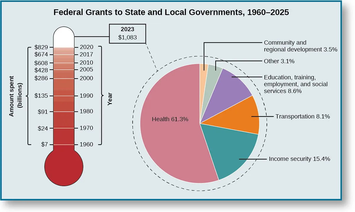 These two graphs show the federal grants to the state and local government from 1960–2018. The first graph in the shape of a thermometer shows the increase of federal grants to state and local governments over time from 1960 to 2023, with these years and amounts: 1960 $7 billion, 1970 $24 billion, 1980 $91 billion, 1990 $135 billion, 2000 $286 billion, 2005 $428 billion, 2010 $608 billion, 2017 $674 billion, 2020 $879 billion, 2023 $1.083 trillion . The pie chart next to this graph shows the breakdown of the 2023 Federal grant of 1.083 trillion dollars. Health received 60%, income security received 15.4%, transportation received 8.1%, Education, training, employment and social services received 8.6%, community and regional development received 3.5%. Other departments had received around 3.1%.