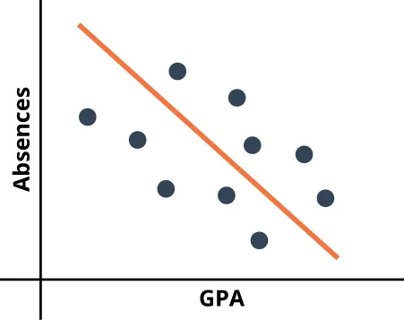 Graph showing absences (independent variable) versus GPA (dependent variable) in a decreasing pattern; as absences increase, GPA decreases.