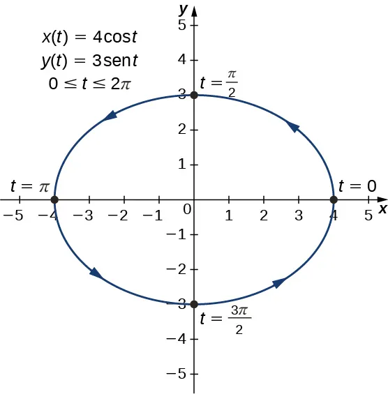 Una elipse con eje mayor horizontal y de longitud 8 y con radio menor vertical y de longitud 6 que está centrada en el origen con una flecha que va en sentido contrario a las agujas del reloj. El punto (4, 0) está marcado con t = 0, el punto (0, 3) está marcado con t = π/2, el punto (-4, 0) está marcado con t = π, y el punto (0, -3) está marcado con t = 3π/2. En el gráfico también aparecen escritas tres ecuaciones: x(t) = 4 cos(t), y(t) = 3 =sen(t), 0 ≤ t ≤ 2π.
