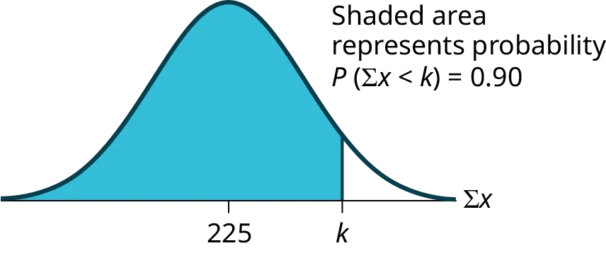 This is a normal distribution curve. The peak of the curve coincides with the point 225 on the horizontal axis. A point, k, is labeled to the right of 225. A vertical line extends from k to the curve. The area under the curve to the left of k is shaded. The shaded area shows that P(sum of x < k) = 0.90.