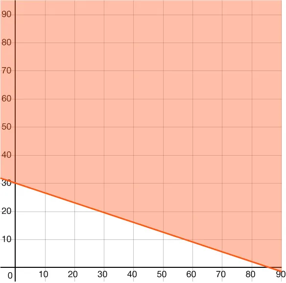 A graph is shown of a line crossing the \(y\)-axis at 30 and the \(x\)-axis at about 85. The region above the line is shaded.