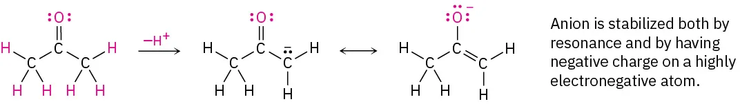 In a reaction, acetone loses a hydrogen ion to form two resonance structures of acetone enolate, separated by a double-headed arrow.