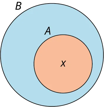 A two-step Venn diagram, A and B, is shown, where A is inside B. A is marked at its center with an 'x.' 