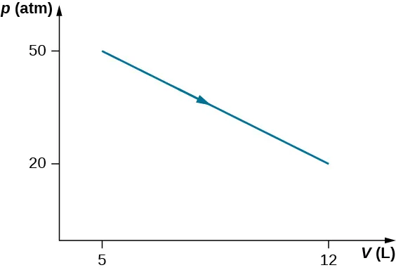 La figura es un gráfico de la presión, p, en atmósferas, en el eje vertical como una función de volumen, V, en litros en el eje horizontal. La escala horizontal de volumen va de 0 a 12. La escala de presión vertical va de 0 a 50. Se muestra una línea recta con pendiente negativa, con una flecha que apunta hacia abajo y hacia la izquierda. La línea se extiende desde el volumen de 5 litros, presión de 50 atmósferas hasta el volumen de 12 litros, presión de 20 atmósferas.