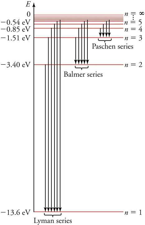 The figure shows orbital energies on the vertical axis calculated for various orbits (from n=1 to n=infinity). The energy is –13.6eV for n=1, -3.40eV for n=2, –1.51eV for n=3, –0.85eV for n=4, –0.54eV for n=5 and 0 for n=infinity. The figure also shows transitions for Layman series (transitions to n=1 from higher levels), Balmer series (transitions to n=2 from higher levels) and Pacshen series (transitions to n=3 from higher levels).