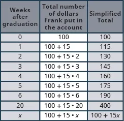 This table has nine rows and three columns. The first row is a header row that labels each column. The first column is labeled “Weeks after opening the account”, the second is labeled “Total number of dollars Gina put in the account”, and the last is labeled “Simplified Total”. Under the “Weeks after opening the account” column are the values: 0, 1, 2, 3, 4, 5, 6, 20, and the letter x. Under the “Total number of dollars Gina put in the account” column are the expressions: 75; 75 plus 20; 75 plus 20 times 2; 75 plus 20 times 3; 75 plus 20 times empty set of brackets; 75 plus empty set of brackets; the last three rows are blank. Under the “Simplified Total” column are the values: 75, 95, 115, the last six rows are blank.