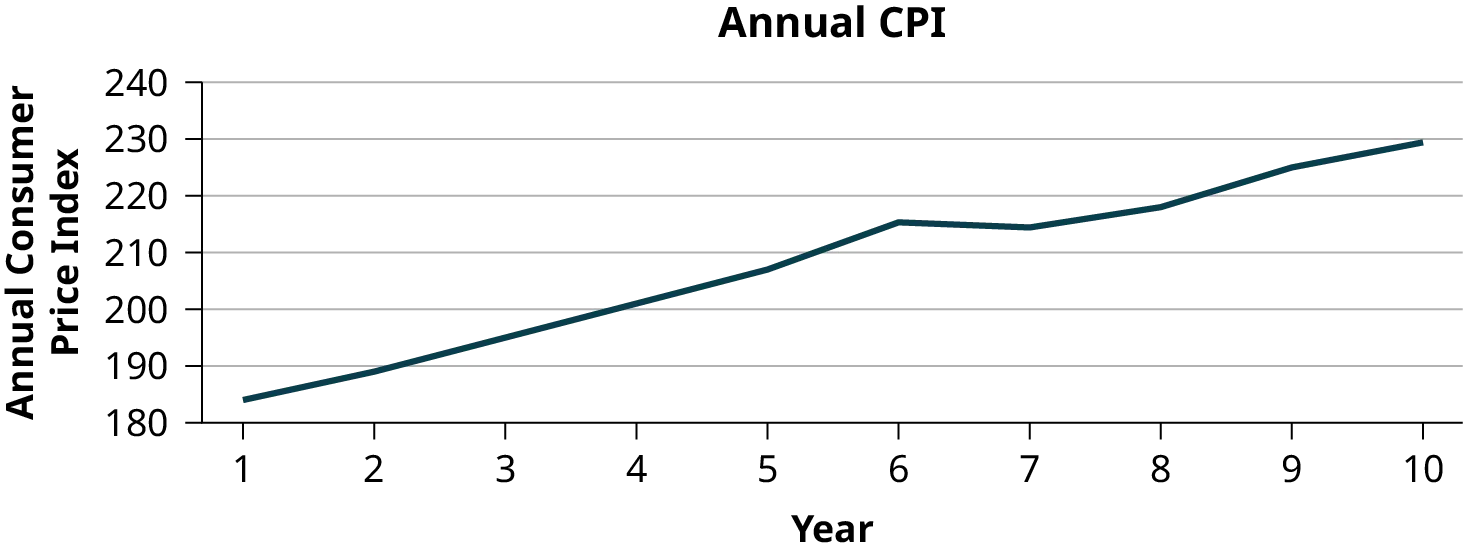 This is a times series graph that matches the supplied data. The x-axis shows years from 2003 to 2012, and the y-axis shows the annual CPI.