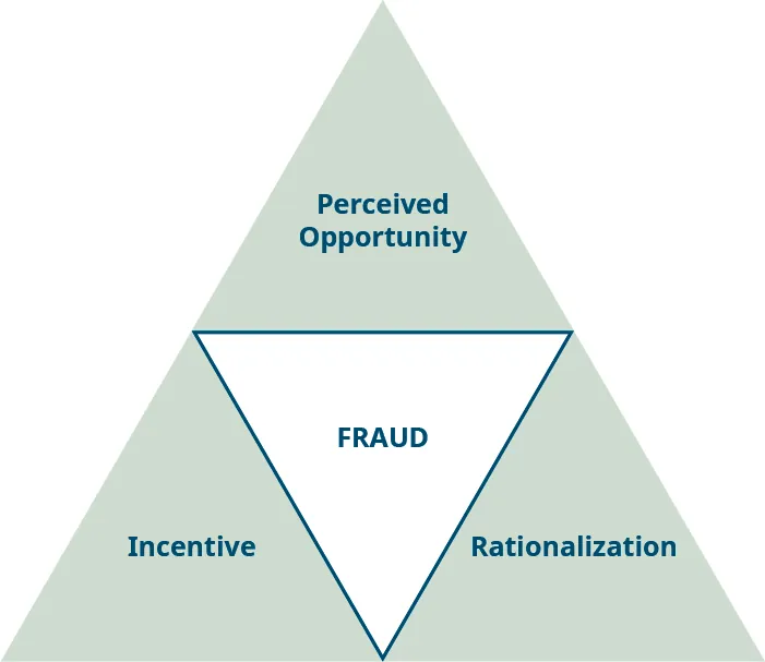 Four triangles are grouped together to form a large triangle. The middle one is “FRAUD,” surrounded by the top one, “Perceived Opportunity,” the bottom right one, “Rationalization,” and the bottom left one, “Incentive.”