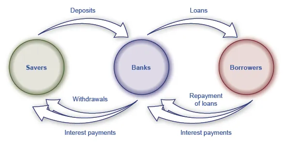 The illustration shows the circular transactions between savers, banks, and borrowers. Savers give deposits to banks, and the bank provides them with withdrawals and interest payments. Borrowers give repayment of loans and interest payments to banks and the banks provide them with loans.