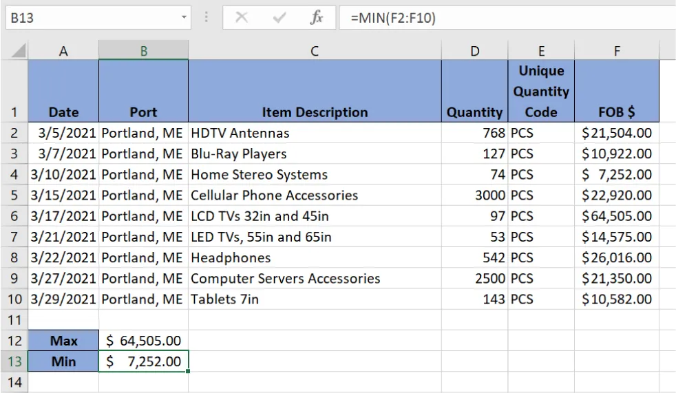 Cell B13 is selected and =MIN(F2:F10) is in the formula box. Cell A12 is labeled Max with $64,505.00 in cell B12. Cell A13 is labeled Min with $7,252.00 in cell B13.