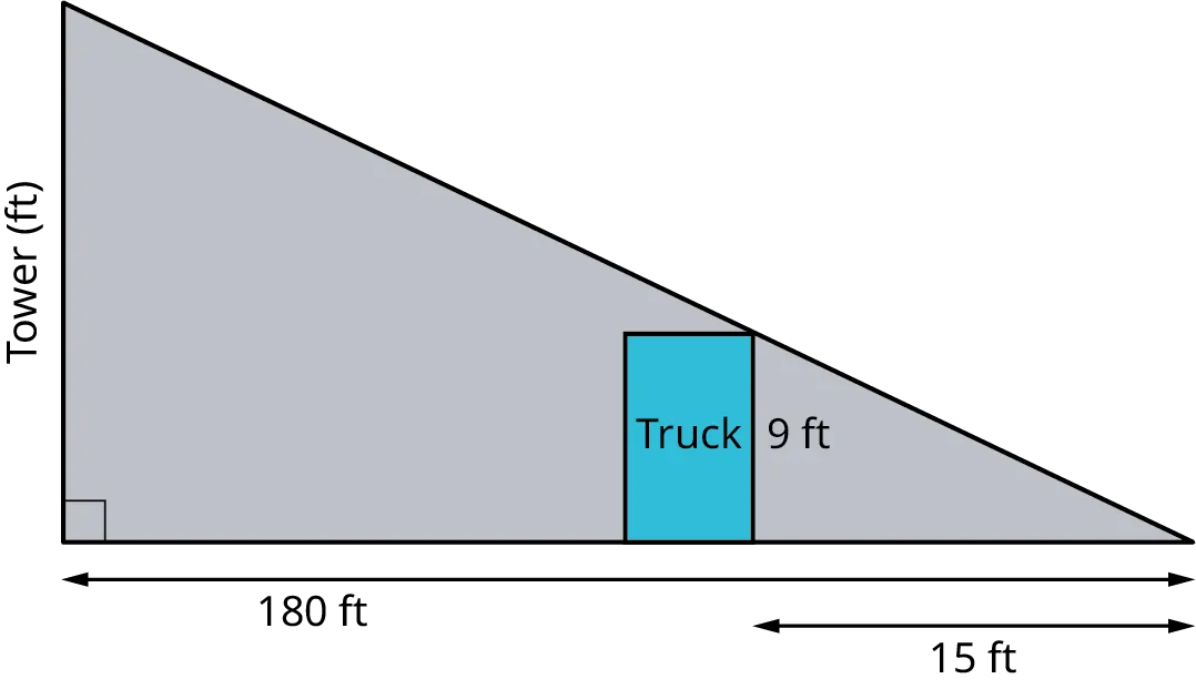 An illustration shows a right triangle. The vertical leg resembles a tower of x feet high. The horizontal leg measures 180 feet. A truck of 9 feet casts a shadow of 15 feet. The truck lies 15 feet to the left from the bottom-right of the triangle.