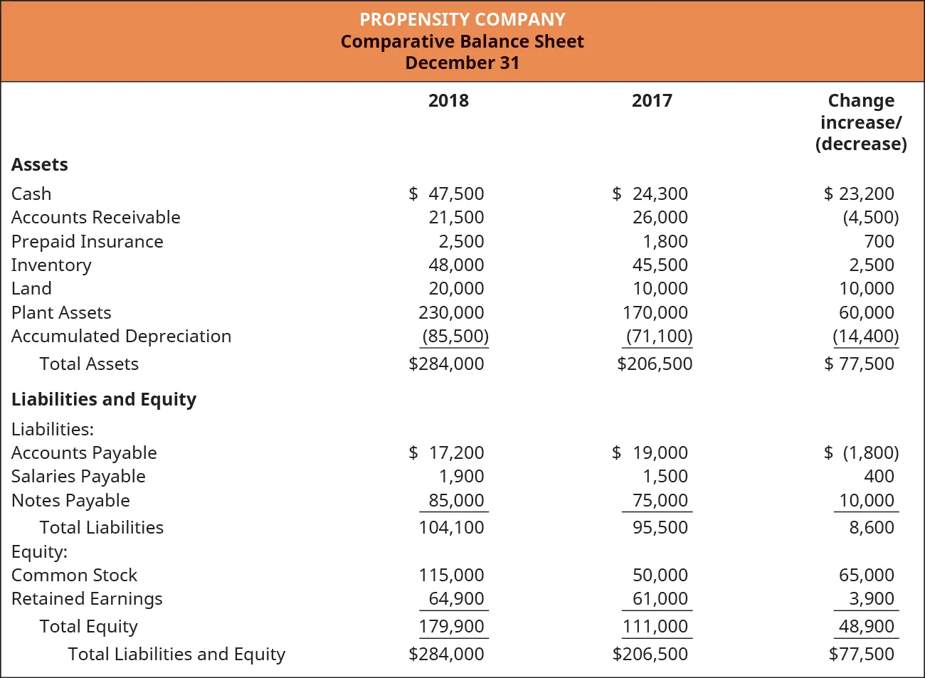 Propensity Company Comparative Balance Sheet December 31. Assets. Cash 2018 balance: $47,500; 2017 balance: $24,300; change: $23,200 increase. Accounts receivable 2018 balance: 21,500; 2017 balance: 26,000; change: 4,500 decrease. Prepaid insurance 2018 balance: 2,500; 2017 balance: 1,800; change: 700 increase. Inventory 2018 balance: 48,000; 2017 balance: 45,500; change: 2,500 increase. Land 2018 balance: 20,000; 2017 balance: 10,000; change: 10,000 increase. Plant assets 2018 balance: 230,000; 2017 balance: 170,000; change: 60,000. Accumulated depreciation 2018 balance: minus 85,500; 2017 balance: minus 71,100; change: minus 14,400 decrease. Total assets 2018 balance: 284,000, 2017 balance: 206,500; change: 77,500 increase. Liabilities and equity. Liabilities. Accounts payable 2018 balance: 17,200; 2017 balance: 19,000; change: 1,800 decrease. Salaries payable 2018 balance: 1,900; 2017 balance: 1,500; change: 400 increase. Notes payable 2018 balance: 85,000; 2017 balance: 75,000; change: 10,000 increase. Total liabilities 2018 balance: 104,100; 2017 balance: 95,500; change: 8,600. Equity. Common stock 2018 balance: 115,000; 2017 balance: 50,000; change: 65,000 increase. Retained earnings 2018 balance: 64,900; 2017 balance: 61,000; change: 3,900 increase. Total equity 2018 balance: 179,900; 2017 balance: 111,000; change: 48,900. Total liabilities and equity 2018 balance: 284,000; 2017 balance: 206,500; change: 77,500.