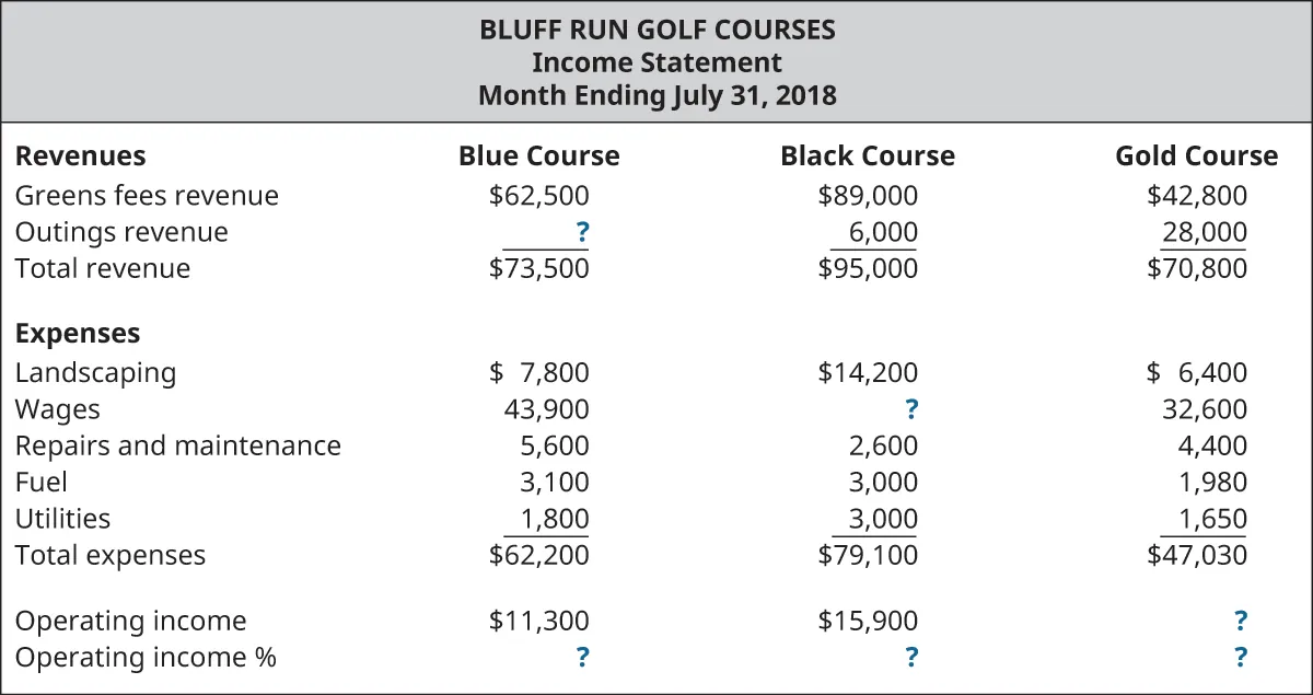 Bluff Run Golf Courses, Income Statement, Month Ending July 31, 2018 for Blue Course, Black Course, and Gold Course, respectively: Revenues: Greens fees revenue, $62,500, $89,000, $42,800; Outings revenue, $?, $6,000, $28,000; Total revenue, $73,500, $95,000, $70,800; Expenses: Landscaping, $7,800, $14,200, $6,400; Wages, $43,900, $?, $32,600; Repairs and maintenance, $5,600, $2,600, $4,400; Fuel, $3,100, $3,000, $1,980; Utilities, $1,800, $3,000, $1,650; Total expenses, $62,200, $79,100, $47,030; Operating income $11,300, $15,900, $?; Operating income %, $?, $?, $?.