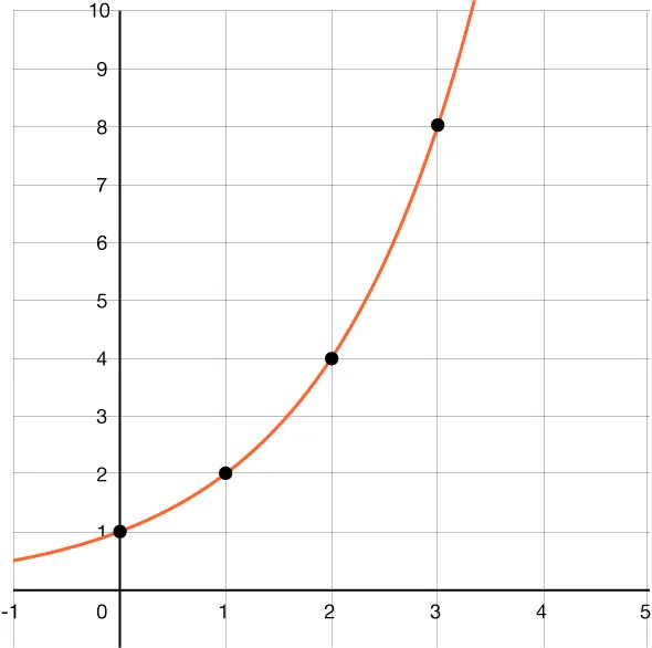 Graph of an exponential growth function with a y-intercepts of 1 and passing through the points 1 comma 2, 2 comma 4, and 3 comma 8
