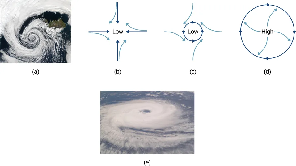 (a) A satellite photo of a hurricane. The clouds form a spiral that rotates counterclockwise. (b) A diagram of the flow involved in a hurricane. The pressure is low at the center. Straight dark blue arrows point in from all directions. Four such arrows are shown, from the north, east, south, and west. The wind, represented by light blue arrows, starts the same as the dark arrows but deflects to the right. (c) The pressure is low at the center. A dark blue circle indicates a counterclockwise rotation. Light blue arrows come in from all directions and deflect to the right, as they did in figure (b). (d) Now the pressure is high at the center. The dark blue circle again indicates clockwise rotation but the light blue arrows start at the center and point out and deflect to the right. (e) A satellite photo of a tropical cyclone. The clouds form a spiral that rotates clockwise.