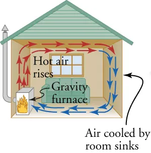 Hot air rises from the furnace, circulates along the ceiling, cools, sinks, and returns to be heated again by the furnace, forming a convective loop in a house.