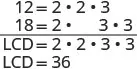 This image illustrates the calculation of the Least Common Denominator (LCD) for the numbers 12 and 18. It shows their prime factorizations as 12 = 2x2x3 and 18 = 2x3x3, leading to an LCD of 2x2x3x3, which equals 36.