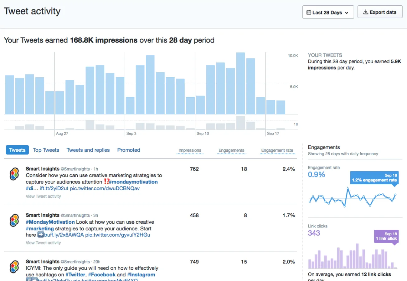 A Tweet activity page displays buttons for Last 28 days and Export data. Charts as well as information about Tweets, Top Tweets, Tweets and replies, Promoted, and Engagements are provided throughout.
