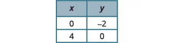A table showing two (x,y) coordinate pairs: (0, -2) and (4, 0).