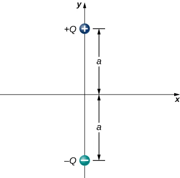 Two charges are shown on the y axis of an x y coordinate system. Charge +Q is a distance a above the origin, and charge −Q is a distance a below the origin.