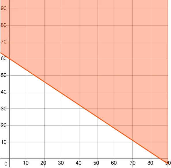 A graph is shown of a line crossing the \(y\)-axis at 60 and the \(x\)-axis at about 85. The region above the line is shaded.