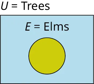 A one-set Venn diagram is labeled E equals Elms. The union of the Venn diagram is marked U equals Trees.