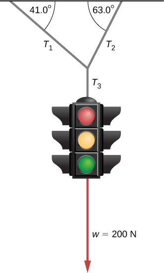 A sketch of a traffic light suspended by a cable that is in turn suspended from two other cables is shown. Tension T sub 3 is the tension in the cable connecting the traffic light to the upper cables. Tension T sub one is the tension in the upper cable pulling up and to the left, making a 41 degree angle with the horizontal. Tension T sub two is the tension pulling up and to the right, making a 63 degree angle with the horizontal. Force vector w equal to 200 Newtons pulls vertically downward on the traffic light.