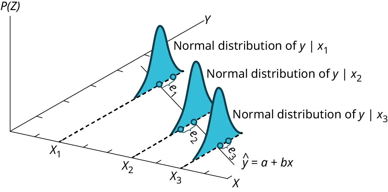 Normal distributions of Y conditional on X are shown for x1, x2, x3, centered on the regression line ŷ = a + bx. Errors e1, e2, e3 represent deviations from the estimated mean.