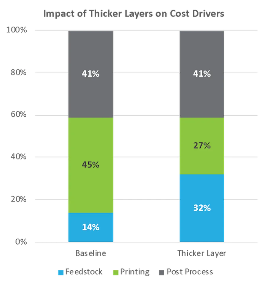 Two stacked bar graphs indicate the impact of thicker layers on cost drivers. A graph representing the baseline indicates that the feedstock makes up 14%, the printing makes up 43% and the post-process makes up 41%.  A second graph indicates thicker layer.  On this graph, the feedstock makes up 32%, the printing makes up 27%, and the post process is the same amount as the baseline graph at 41%.
