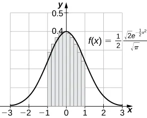 A graph of the function f(x) = .5 * ( sqrt(2)*e^(-.5x^2)) / sqrt(pi). It is a downward opening curve that is symmetric across the y axis, crossing at about (0, .4). It approaches 0 as x goes to positive and negative infinity. Between 1 and -1, ten rectangles are drawn for a right endpoint estimate of the area under the curve.