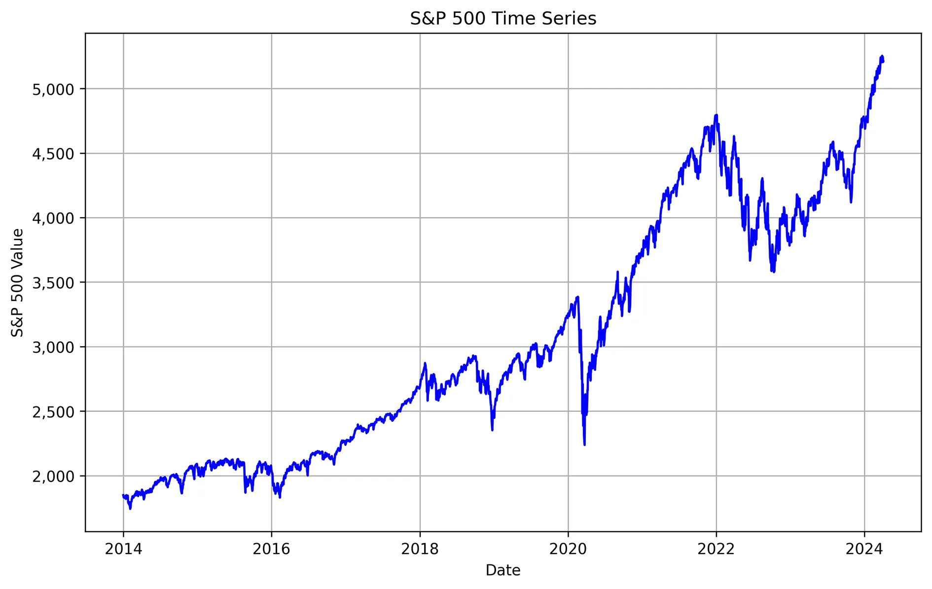 A screenshot of a line graph Python output labeled S&P 500 Time Series. The X is labeled Data and ranges from 2014 to 2024. The Y axis is labeled S&P 500 Value and ranges from 2,000 to 5,000. A jagged blue line representing the SP 500 shows a general upward trend.